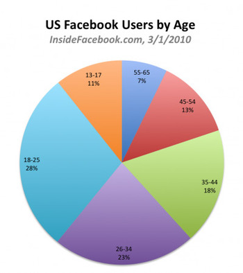 US Facebook Users by Age